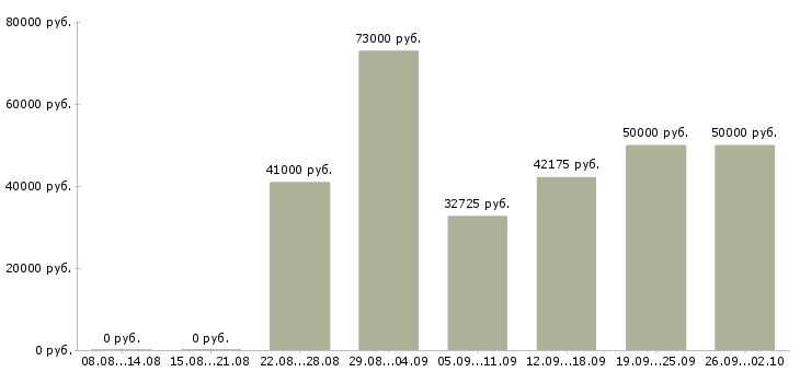 Вакансии техник систем вентиляции в Москве - Медиана зарплат техник систем вентиляции в Москве за 2 месяца