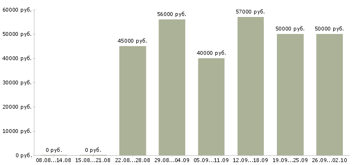 Вакансии токарь 6 разряда в Челябинске - Медиана зарплат токарь 6 разряда в Челябинске за 2 месяца