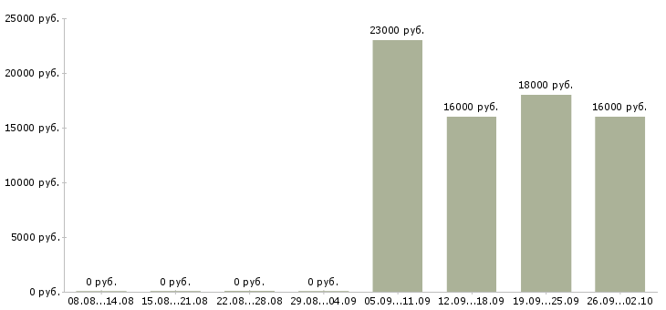 Вакансии торговый представитель в офис в Раменском - Медиана зарплат торговый представитель в офис в Раменском за 2 месяца