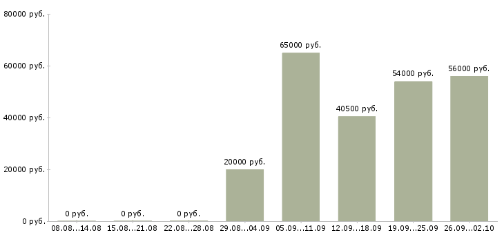 Вакансии требуется разнорабочие в Воронеже - Медиана зарплат требуется разнорабочие в Воронеже за 2 месяца