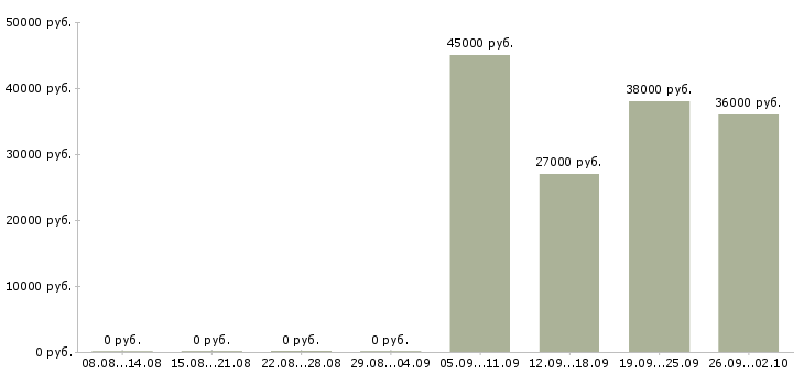 Вакансии требуется специалист Коми - Медиана зарплат требуется специалист Коми за 2 месяца