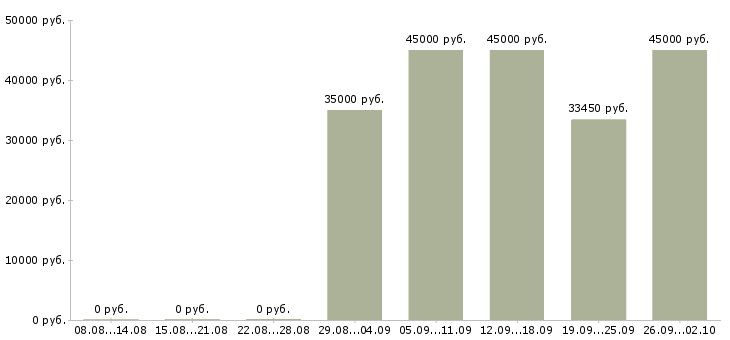 Вакансии требуется экономист Татарстан - Медиана зарплат требуется экономист Татарстан за 2 месяца