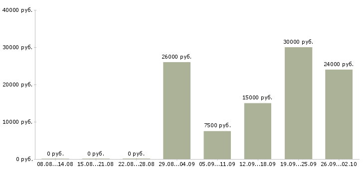 Вакансии уборщики Башкортостан - Медиана зарплат уборщики Башкортостан за 2 месяца