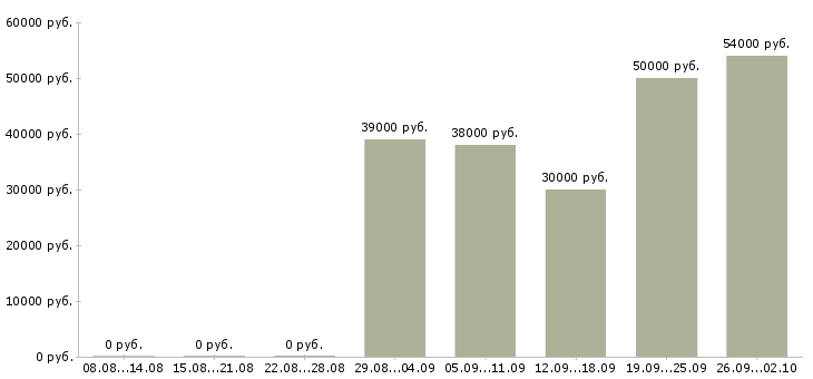 Вакансии упаковщики в Воронеже - Медиана зарплат упаковщики в Воронеже за 2 месяца