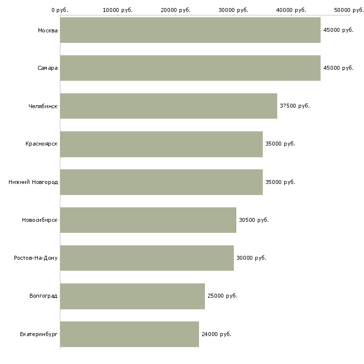 Поиск работы производитель работ в строительстве-Медиана зарплаты для вакансии «производитель работ в строительстве» в других городах