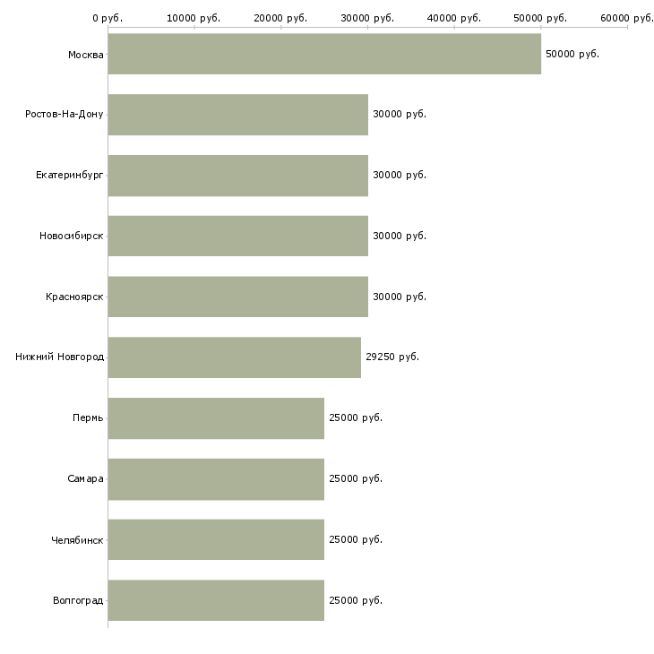 Поиск работы специалист оп-Медиана зарплаты для вакансии «специалист оп» в других городах