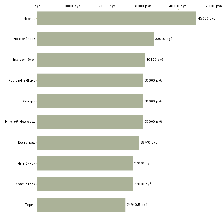 Поиск работы специалист по развитию территории-Медиана зарплаты для вакансии «специалист по развитию территории» в других городах