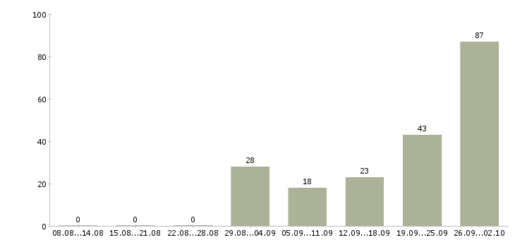 Работа грузчик оплата Башкортостан - Число вакансий Башкортостан по специальности грузчик оплата за 2 месяца