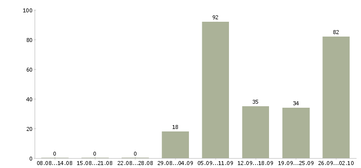 Работа уборщики Башкортостан - Число вакансий Башкортостан по специальности уборщики за 2 месяца