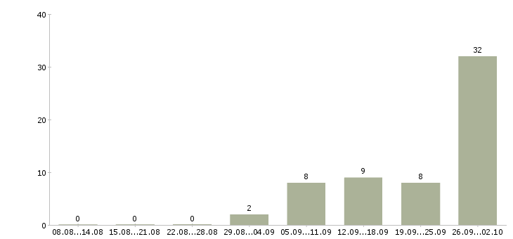 Работа технический менеджер Карелия - Число вакансий Карелия по специальности технический менеджер за 2 месяца