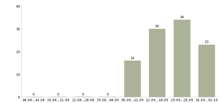 Работа специалисты требуются Коми - Число вакансий Коми по специальности специалисты требуются за 2 месяца