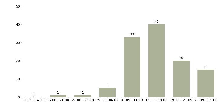 Работа менеджер в интернет проект Нижний новгород - Число вакансий Нижний новгород по специальности менеджер в интернет проект за 2 месяца