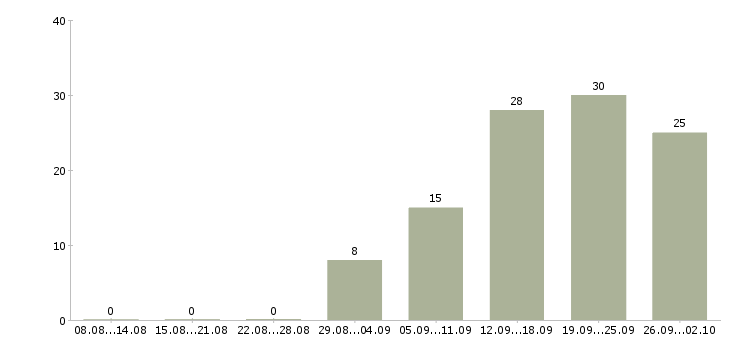 Работа сотрудник в отдел переговоров Нижний новгород - Число вакансий Нижний новгород по специальности сотрудник в отдел переговоров за 2 месяца