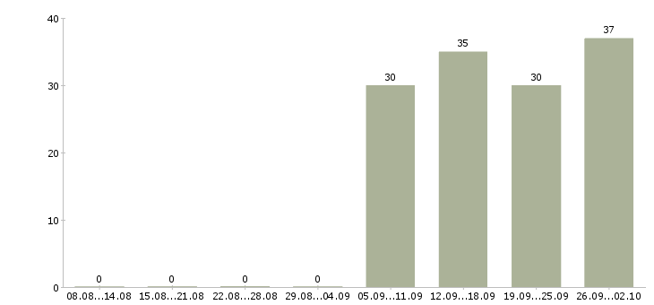 Работа разнорабочий в офис Нижний тагил - Число вакансий Нижний тагил по специальности разнорабочий в офис за 2 месяца
