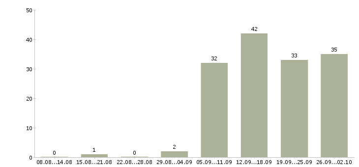 Работа менеджеры по продажам Орехово-зуево - Число вакансий Орехово-зуево по специальности менеджеры по продажам за 2 месяца
