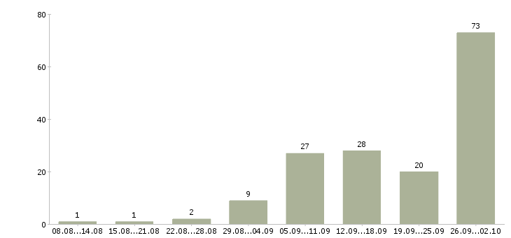Работа работаем в интернете Орехово-зуево - Число вакансий Орехово-зуево по специальности работаем в интернете за 2 месяца