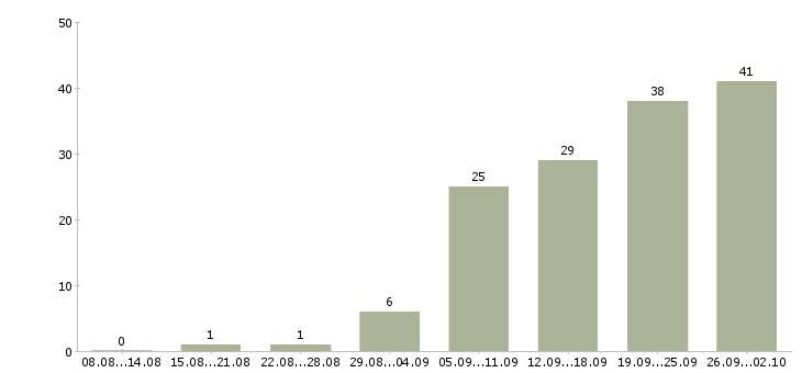 Работа менеджер отдела развития Ростов-на-дону - Число вакансий Ростов-на-дону по специальности менеджер отдела развития за 2 месяца