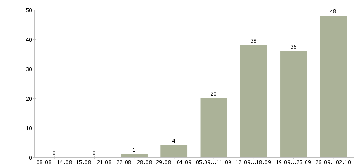Работа менеджер по документообороту Ростов-на-дону - Число вакансий Ростов-на-дону по специальности менеджер по документообороту за 2 месяца