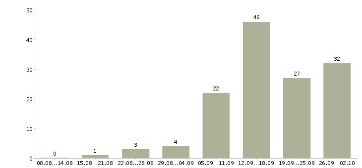 Работа агент по поиску клиентов Санкт-петербург - Число вакансий Санкт-петербург по специальности агент по поиску клиентов за 2 месяца