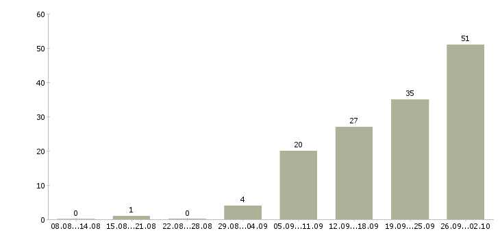 Работа бухгалтер на тмц Санкт-петербург - Число вакансий Санкт-петербург по специальности бухгалтер на тмц за 2 месяца