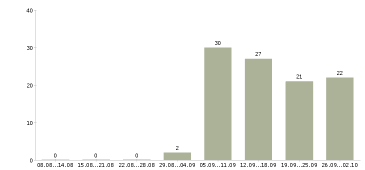 Работа мастер по ремонту техники Санкт-петербург - Число вакансий Санкт-петербург по специальности мастер по ремонту техники за 2 месяца