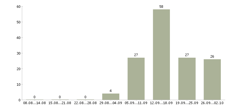 Работа охранник без опыта Санкт-петербург - Число вакансий Санкт-петербург по специальности охранник без опыта за 2 месяца