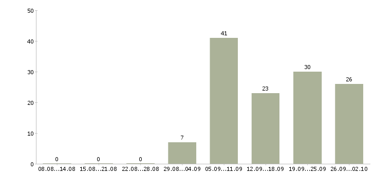 Работа работник охраны Санкт-петербург - Число вакансий Санкт-петербург по специальности работник охраны за 2 месяца