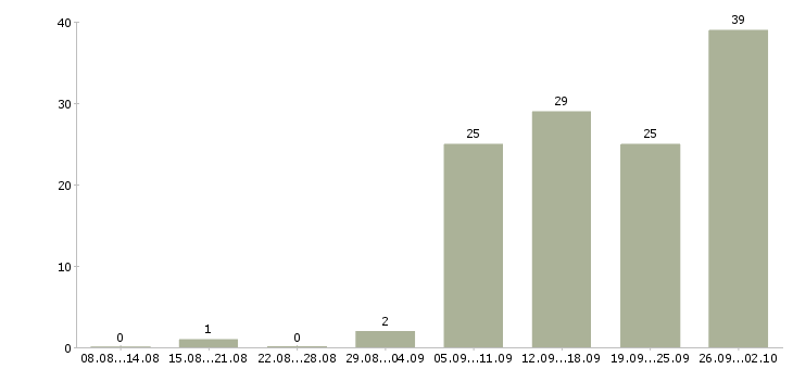 Работа специалист технической поддержки офиса Санкт-петербург - Число вакансий Санкт-петербург по специальности специалист технической поддержки офиса за 2 месяца