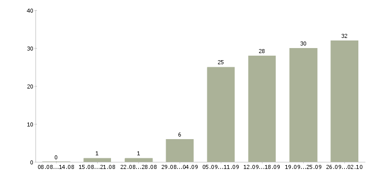 Работа консультант в сфере продаж Татарстан - Число вакансий Татарстан по специальности консультант в сфере продаж за 2 месяца