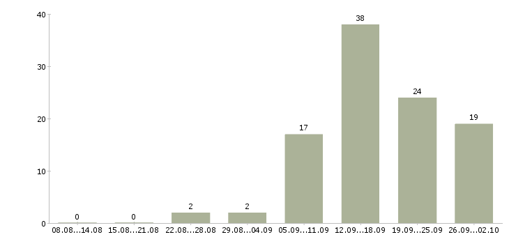 Работа специалист по банковским продуктам Татарстан - Число вакансий Татарстан по специальности специалист по банковским продуктам за 2 месяца