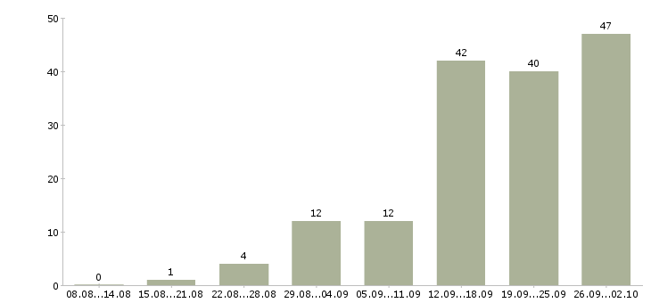 Работа телефонный консультант Татарстан - Число вакансий Татарстан по специальности телефонный консультант за 2 месяца