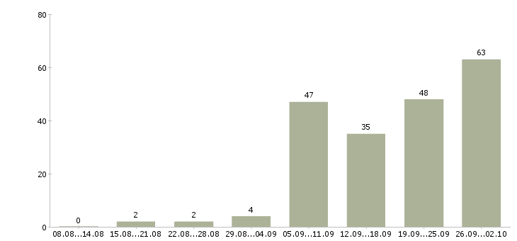 Работа требуются сотрудники в офис Татарстан - Число вакансий Татарстан по специальности требуются сотрудники в офис за 2 месяца