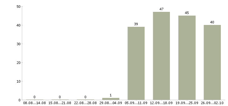 Работа кассир продавец Улан-удэ - Число вакансий Улан-удэ по специальности кассир продавец за 2 месяца