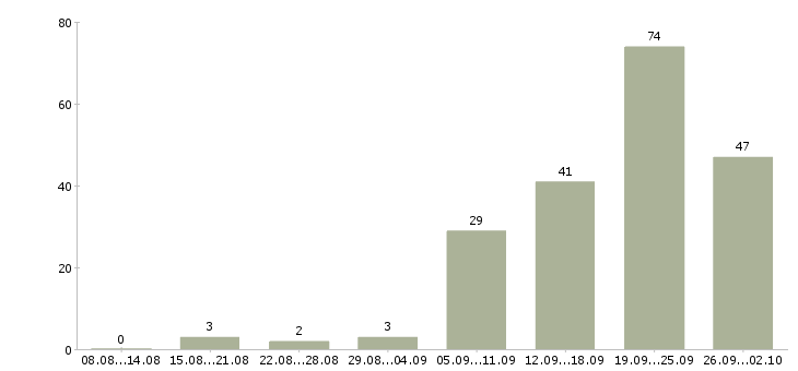 Работа менеджер по работе в клиентами Улан-удэ - Число вакансий Улан-удэ по специальности менеджер по работе в клиентами за 2 месяца
