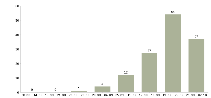 Работа специалист по работе с информацией Чувашия - Число вакансий Чувашия по специальности специалист по работе с информацией за 2 месяца