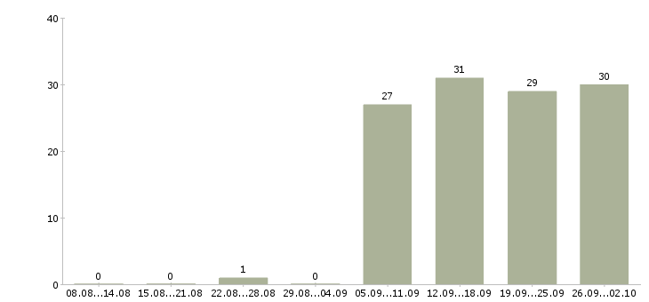 Работа оператор на пк в офисе в Архангельске - Число вакансий в Архангельске по специальности оператор на пк в офисе за 2 месяца