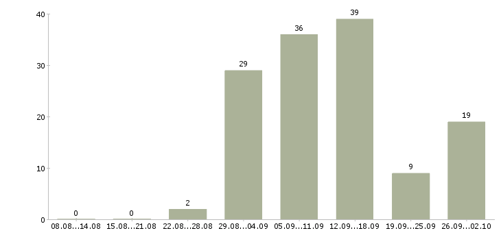 Работа зарабатывай на дому в Барнауле - Число вакансий в Барнауле по специальности зарабатывай на дому за 2 месяца