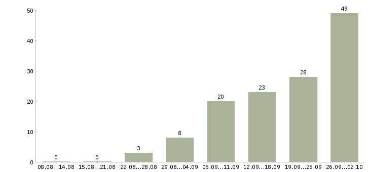 Работа менеджер по продажам на территории в Барнауле - Число вакансий в Барнауле по специальности менеджер по продажам на территории за 2 месяца