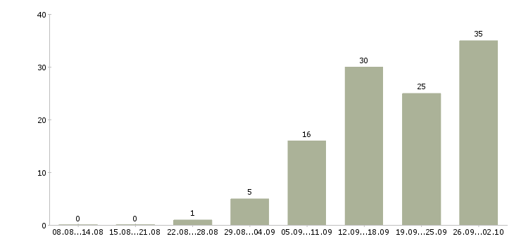 Работа менеджер по развитию клиентов в Белгороде - Число вакансий в Белгороде по специальности менеджер по развитию клиентов за 2 месяца