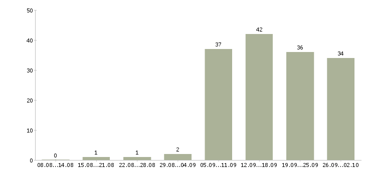 Работа оператор на пк в Владикавказе - Число вакансий в Владикавказе по специальности оператор на пк за 2 месяца