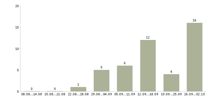 Работа дистанционная в интернете в Владимире - Число вакансий в Владимире по специальности дистанционная в интернете за 2 месяца