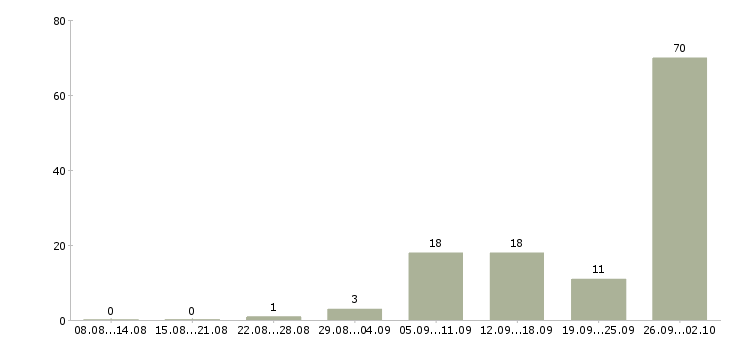 Работа оператор на дому в Владимире - Число вакансий в Владимире по специальности оператор на дому за 2 месяца