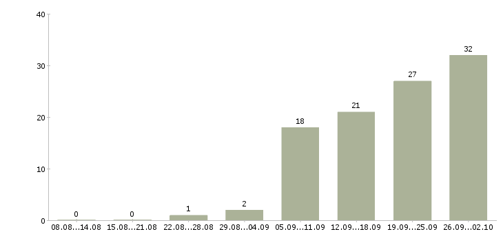 Работа предлагаем удаленную работу в Волгограде - Число вакансий в Волгограде по специальности предлагаем удаленную работу за 2 месяца