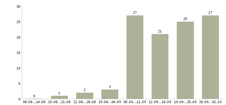Работа с достойной оплатой в Волгограде - Число вакансий в Волгограде по специальности с достойной оплатой за 2 месяца