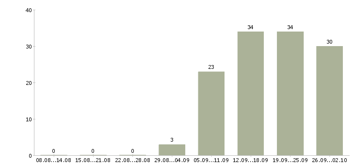 Работа менеджер по продажам бесплатное обучение в Воронеже - Число вакансий в Воронеже по специальности менеджер по продажам бесплатное обучение за 2 месяца