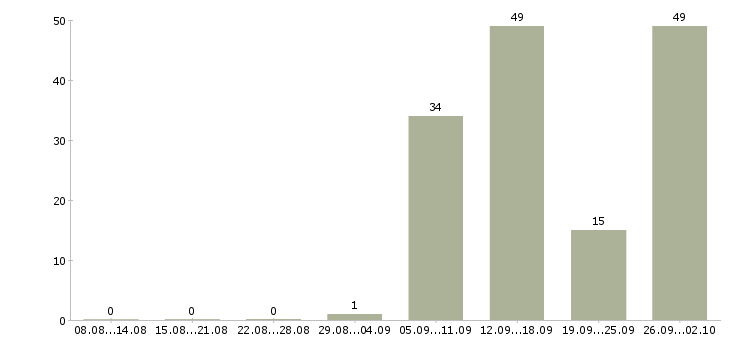 Работа упаковщики в Воронеже - Число вакансий в Воронеже по специальности упаковщики за 2 месяца