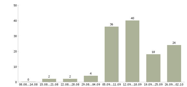 Работа менеджер в интернет магазине в Екатеринбурге - Число вакансий в Екатеринбурге по специальности менеджер в интернет магазине за 2 месяца