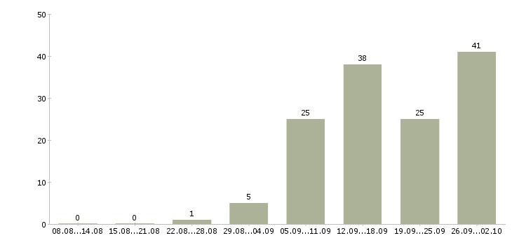 Работа менеджер по развитию персонала в Екатеринбурге - Число вакансий в Екатеринбурге по специальности менеджер по развитию персонала за 2 месяца
