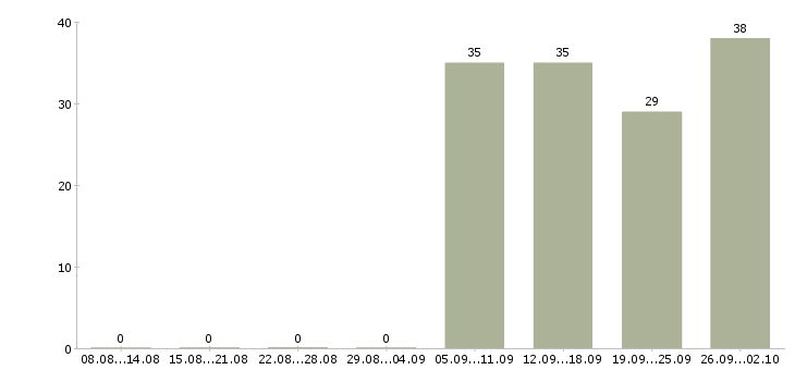 Работа охранник в день в Екатеринбурге - Число вакансий в Екатеринбурге по специальности охранник в день за 2 месяца