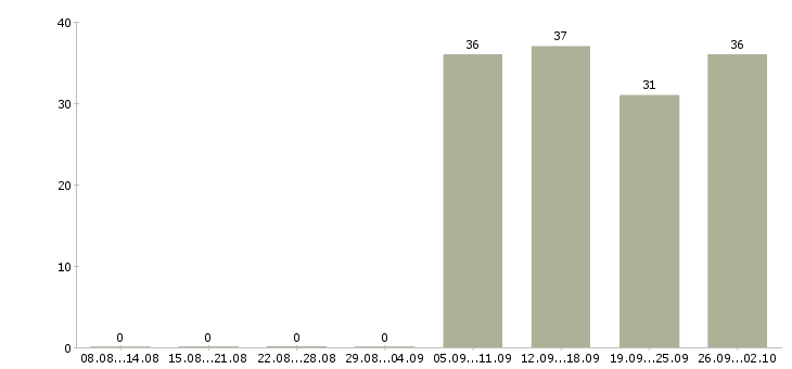 Работа охранник в день в Ижевске - Число вакансий в Ижевске по специальности охранник в день за 2 месяца